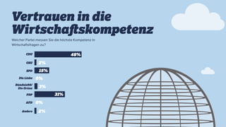 Vertrauen in die
Wirtschaftskompetenz
Welcher Partei messen Sie die höchste Kompetenz in
Wirtschaftsfragen zu?
CDU
CSU
SPD
Die Linke
Bündnis90/
Die Grüne
FDP
AFD
Andere
15%
2%
48%
31%
3%
0%
0%
2%
 