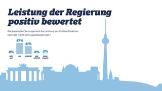 Leistung der Regierung
positiv bewertet
Wie beurteilen Sie insgesamt die Leistung der Großen Koalition
nach der Hälfte der Legislaturperiode?
0%
sehr
gut
57%
gut
41%
schlecht
0%
sehr
schlecht
2%
keine
Angabe
 