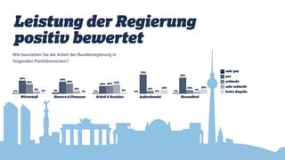 Leistung der Regierung
positiv bewertet
Wie beurteilen Sie die Arbeit der Bundesregierung in
folgenden Politikbereichen?
Wirtschaft Steuern & Finanzen Arbeit & Soziales Außenhandel Gesundheit
2%
50%
36%
9%
3% 4%
46%
38%
11%
1% 2%
29% 30% 34%
5%
0%
73%
11%
2%
14%
2%
61%
14%
7%
16%
sehr gut
gut
schlecht
sehr schlecht
keine Angabe
 