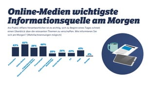 Als Public Affairs-Verantwortlicher ist es wichtig, sich zu Beginn eines Tages schnell
einen Überblick über die relevanten Themen zu verschaffen. Wie informieren Sie
sich am Morgen? (Mehrfachnennungen möglich)
Online-Medien wichtigste
Informationsquelle am Morgen
63%
82%
59%
68%
20% 25% 23%
41%
4%
Printm
edien
O
nline-M
edien
E-M
ail-N
ew
sletter-
D
ienste
verschiedenerM
edienPressespiegel
A
ufbereitete
A
nalysen/
M
onitoringsSoziale
M
edien
T
V
R
adio
Sonstige
 
