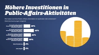 Wie haben sich Ihre Public Affairs-Aktivitäten im laufenden Jahr entwickelt?
(Mehrfachnennungen möglich)
Höhere Investitionen in
Public-Aﬀairs-Aktivitäten
Es wurden mehr personelle
Ressourcen für die Public Affairs-
Aktivitäten eingesetzt.
Es wurden mehr finanzielle
Ressourcen für die Public Affairs-
Aktivitäten eingesetzt.
Es wurden weniger personelle
Ressourcen für die Public Affairs-
Aktivitäten eingesetzt.
Es wurden weniger finanzielle
Ressourcen für die Public Affairs-
Aktivitäten eingesetzt.
Keine Veränderung
keine Angabe
39%
45%
32%
20%
5%
5%
 
