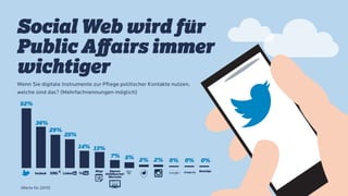 Wenn Sie digitale Instrumente zur Pflege politischer Kontakte nutzen,
welche sind das? (Mehrfachnennungen möglich)
Social Web wird für
Public Aﬀairs immer
wichtiger
Eigenes
Politikportal/
Microsite
0%
Sonstige
0%0%
52%
36%
29%
25%
14%
2%2%5%7%
13%
Blogs
(Werte für 2015)
 