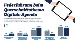 Die Digitale Agenda wird momentan als Querschnittsthema in mehreren
Bundesministerien bearbeitet. Welches Ministerium sichert sich Ihrer
Einschätzung nach langfristig die Federführung in netzpolitischen Fragen?
Federführung beim
Querschnittsthema
Digitale Agenda
Bundesministerium
des Innern
Bundesministerium
der Justiz und für
Verbraucherschutz
Bundesministerium
für Wirtschaft und
Energie
Bundesministerium
für Verkehr und
digitale Infrastruktur
Keines, es
bleibe aufgeteilt
5%
11% 13%
7%
25%
38%
20%
9%
37% 35%
2014
2015
 