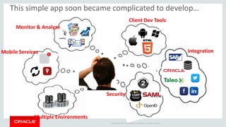 Copyright © 2015 Oracle and/or its affiliates. All rights reserved. |
This simple app soon became complicated to develop…
Client Dev Tools
Integration
Security
Mobile Services
Monitor & Analyze
Multiple Environments
 