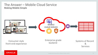 Copyright © 2015 Oracle and/or its affiliates. All rights reserved. |
The Answer – Mobile Cloud Service
23
Making Mobile Simple
MOBILE
CLOUD SERVICE
Consumer style
front-end experience
Enterprise grade
backend
Systems of Record
&
Services
 