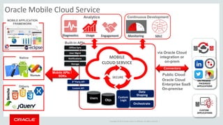 Copyright © 2015 Oracle and/or its affiliates. All rights reserved. |
MOBILE APPLICATION
FRAMEWORK
Others
Mobile APIs /
SDKs SECURE
MOBILE
CLOUD SERVICE
Oracle Mobile Cloud Service
Users
Built-in APIs
Offline Sync
Notifications
User Mgmt
Objs
Storage
Public Cloud
Connectors
3rd Party API
Data
Shaping
Custom
Logic
Orchestrate
ON-PREMISE
PACKAGED
APPLICATIONS
CUSTOM
APPLICATIONS
CLOUD
Custom API
Oracle Cloud
Enterprise SaaS
On-premise
Analytics
Diagnostics Usage Engagement
Continuous Development
Monitoring SDLC
via Oracle Cloud
integration or
on-prem
Native
 
