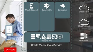 Copyright © 2015 Oracle and/or its affiliates. All rights reserved. |
Safe Harbor Statement
The following is intended to outline our general product direction. It is intended for
information purposes only, and may not be incorporated into any contract. It is not a
commitment to deliver any material, code, or functionality, and should not be relied upon
in making purchasing decisions. The development, release, and timing of any features or
functionality described for Oracle’s products remains at the sole discretion of Oracle.
Oracle Cloud
Cloud/Internet
On-PremiseMCS
Client SDK
Custom APIsMobile Backend Connectors
Platform APIs
Oracle Mobile Cloud Service
 