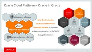 Copyright © 2015 Oracle and/or its affiliates. All rights reserved. | 37
Oracle Cloud Platform – Oracle in Oracle
BUSINESS
ANALYTICS
CONTENT
AND
COLLABORATION
INTEGRATIONMOBILE
Line of
Business
ENTERPRISE
MANAGEMENT
Developers
and DevOps
APPLICATION
DEVELOPMENT
DATA
MANAGEMENT
Architects and
IT Ops
Software as a Service
Platform as a Service
Infrastructure as a Service
Bring Oracle’s leading
Database and Middleware
Technology Software to customers
and partners anywhere in the World
through the Internet
 