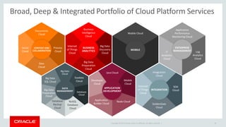 Copyright © 2015 Oracle and/or its affiliates. All rights reserved. | 38
Broad, Deep & Integrated Portfolio of Cloud Platform Services
Documents
Cloud
Process
Cloud
Sites
Cloud
Social
Cloud
CONTENT AND
COLLABORATION
Business
Intelligence
Cloud
Big Data
Discovery
Cloud
Big Data
Preparation
Cloud
Internet
of Things
Cloud
BUSINESS
ANALYTICS
Mobile Cloud
MOBILE
NoSQL
Database
Cloud
Big Data
SQL Cloud
Exadata
Cloud
Big Data
Cloud
Database
Backup
Cloud
Database
Cloud
Big Data
Preparation
Cloud
DATA
MANAGEMENT
Node Cloud
Developer
Cloud
Mobile
Cloud
Java Cloud
Application
Builder Cloud
APPLICATION
DEVELOPMENT
Integration
Cloud
SOA
Cloud
GoldenGate
Cloud
Internet
of Things
Cloud
INTEGRATION
Application
Performance
Monitoring Cloud
IT
Analytics
Cloud
Log
Analytics
Cloud
ENTERPRISE
MANAGEMENT
 