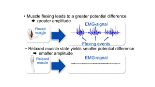 tati
• Muscle flexing leads to a greater potential difference
 greater amplitude
• Relaxed muscle state yields smaller potential difference
 smaller amplitude
Flexed
muscle
Relaxed
muscle
EMG-signal
Flexing events
EMG-signal
 