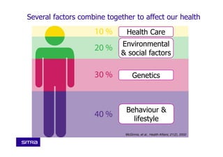McGinnis, et al., Health Affairs; 21(2), 2002
Health Care
Environmental
& social factors
Genetics
Behaviour &
lifestyle
Several factors combine together to affect our health
Sitra • Ville Koiste • 02.12.2014 • 3
 