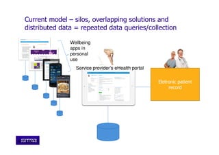 Current model – silos, overlapping solutions and
distributed data = repeated data queries/collection
9/25/2015
Eletronic patient
record
Service provider’s eHealth portal
Wellbeing
apps in
personal
use
 