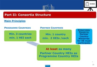 Min. 3 countries
min. 1 HEI each
STRUCTURAL
PROJECTS:
Partner
Country
Ministries
for HE must
participate
At least as many
Partner Country HEIs as
Programme Country HEIs
Min. 1 country
min. 2 HEIs /each
18
Part II: Consortia Structure
Main Principles
PROGRAMME COUNTRIES PARTNER COUNTRIES
 