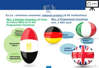 Ex.1a : minimum consortia: national project (6 HE institutions)
Min. 1 Partner Country: at least
as many HEIs as in the
Programme Countries
University
Cairo
Military
Technical
College
University
Alexandria
Min. 3 Programme Countries
min. 1 HEI each
19
Bonn
University
Rome
University
UK
London
University
 