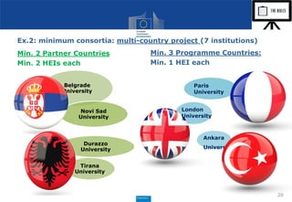 Ex.2: minimum consortia: multi-country project (7 institutions)
Min. 2 Partner Countries
Min. 2 HEIs each
Belgrade
University
Tirana
University
Durazzo
University
Novi Sad
University
Min. 3 Programme Countries:
Min. 1 HEI each
20
London
University
Paris
University
Tu
rk
ey
Ankara
University
 