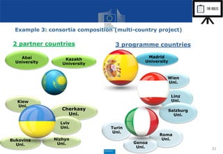 Example 3: consortia composition (multi-country project)
2 partner countries 3 programme countries
21
Ukrai
ne
S
pa
in
It
al
y
Kazakh
University
Abai
University
Madrid
University
Linz
Uni.
Wien
Uni.
Salzburg
Uni.
Turin
Uni.
Roma
Uni.
Genoa
Uni.
Cherkasy
Uni.
Kiew
Uni.
Nizhyn
Uni.
Bukovina
Uni.
Lviv
Uni.
 