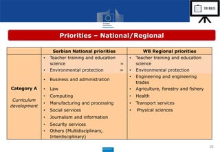 25
Priorities – National/Regional
Serbian National priorities WB Regional priorities
Category A
Curriculum
development
• Teacher training and education
science =
• Teacher training and education
science
• Environmental protection = • Environmental protection
• Business and administration
• Engineering and engineering
trades
• Law • Agriculture, forestry and fishery
• Computing • Health
• Manufacturing and processing • Transport services
• Social services • Physical sciences
• Journalism and information
• Security services
• Others (Multidisciplinary,
Interdisciplinary)
 