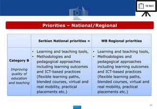 26
Priorities – National/Regional
Serbian National priorities = WB Regional priorities
Category B
Improving
quality of
education
and teaching
• Learning and teaching tools,
• Methodologies and
pedagogical approaches
including learning outcomes
and ICT-based practices
(flexible learning paths,
blended courses, virtual and
real mobility, practical
placements etc.)
• Learning and teaching tools,
• Methodologies and
pedagogical approaches
including learning outcomes
and ICT-based practices
(flexible learning paths,
blended courses, virtual and
real mobility, practical
placements etc.)
 