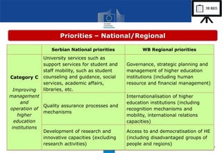 27
Priorities – National/Regional
Serbian National priorities WB Regional priorities
Category C
Improving
management
and
operation of
higher
education
institutions
University services such as
support services for student and
staff mobility, such as student
counseling and guidance, social
services, academic affairs,
libraries, etc.
Governance, strategic planning and
management of higher education
institutions (including human
resource and financial management)
Quality assurance processes and
mechanisms
Internationalisation of higher
education institutions (including
recognition mechanisms and
mobility, international relations
capacities)
Development of research and
innovative capacities (excluding
research activities)
Access to and democratisation of HE
(including disadvantaged groups of
people and regions)
 