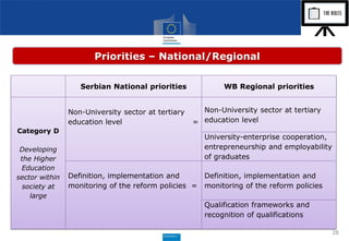 28
Priorities – National/Regional
Serbian National priorities WB Regional priorities
Category D
Developing
the Higher
Education
sector within
society at
large
Non-University sector at tertiary
education level =
Non-University sector at tertiary
education level
University-enterprise cooperation,
entrepreneurship and employability
of graduates
Definition, implementation and
monitoring of the reform policies =
Definition, implementation and
monitoring of the reform policies
Qualification frameworks and
recognition of qualifications
 