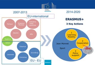 Erasmus+
ERASMUS+
3 Key Actions
Erasmus
Grundtvig
Leonardo
Comenius
Youth in
Action
Erasmus
Mundus
Tempus
Alfa
Edulink
2007-2013 2014-2020
1
Learning
Mobility
2
Cooperation
3
Policy
support
Jean Monnet
Sport
EU - EU
CBHE
Industria
-lised
countries
EU-international
 