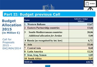 Budget
Allocation
2015
(in Million €)
31
Part II: Budget previous Call
Region
Indicative budget
Million €
1 Western Balkans 12,67
2 Eastern Partnership countries 13,66
3 South-Mediterranean countries
Additional allocation for Jordan
28,06
5,00
4 Russia [as recognised by int. law] 6,72
6 Asia 33,46
7 Central Asia 8,68
8 Latin America 12,26
9 Iran, Iraq, Yemen 1,85
10 South Africa 3,42
TOTAL 125,78
Call for
Proposals
2015 –
EAC/A04/2014
 