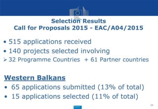 Selection Results
Call for Proposals 2015 - EAC/A04/2015
• 515 applications received
• 140 projects selected involving
 32 Programme Countries + 61 Partner countries
Western Balkans
• 65 applications submitted (13% of total)
• 15 applications selected (11% of total)
39
 