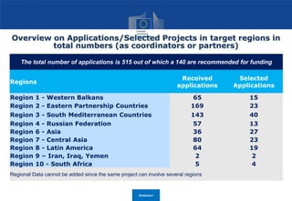 Overview on Applications/Selected Projects in target regions in
total numbers (as coordinators or partners)
The total number of applications is 515 out of which a 140 are recommended for funding
Regions
Received
applications
Selected
Applications
Region 1 - Western Balkans 65 15
Region 2 - Eastern Partnership Countries 169 23
Region 3 - South Mediterranean Countries 143 40
Region 4 - Russian Federation 57 13
Region 6 - Asia 36 27
Region 7 - Central Asia 80 23
Region 8 - Latin America 64 19
Region 9 – Iran, Iraq, Yemen 2 2
Region 10 - South Africa 5 4
Regional Data cannot be added since the same project can involve several regions
Erasmus+
 