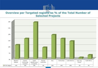 Overview per Targeted regions as % of the Total Number of
Selected Projects
 