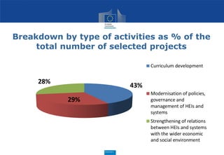 Breakdown by type of activities as % of the
total number of selected projects
 