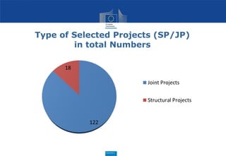 Type of Selected Projects (SP/JP)
in total Numbers
 