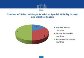 Number of Selected Projects with a Special Mobility Strand
per eligible Region
1
2
3
Western Balkan
countries
Eastern Partnership
countries
South-Mediterranean
countries
 