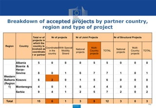 Breakdown of accepted projects by partner country,
region and type of project
46
Region Country
Total nr of
projects in
which the
country is
involved as
coordinato
r or partner
Nr of projects Nr of Joint Projects Nr of Structural Projects
Coordinated
in the
country
With Special
Mobility
Strand
National
projects
Multi-
Country
projects
TOTAL
National
projects
Multi-
Country
projects
TOTAL
Albania 5 0 0 0 5 5 0 0 0
Bosnia &
Herze-
Govina 8 0 1 0 7 7 1 0 1
Western
Balkans Kosovo 6 2 0 1 5 6 0 0 0
(Region
1) Montenegro 4 0 1 0 4 4 0 0 0
Serbia 9 4 1 2 5 7 2 0 2
Total 15 6 1 3 9 12 3 0 3
 
