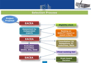 Selection Process
EACEA
Eligibility check
Assessment by
Independent
experts
Ranking on
QUALITY based on
award criteria
Consultation: EU
Delegations, PC
authorities, NEOs
EACEA
Evaluation
Committee
EACEA, DGs, EEAS
Final ranking list
Grant Award
Decision
EACEA
Project
Proposal
 