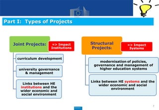 Joint Projects:
curriculum development
university governance
& management
Links between HE
institutions and the
wider economic and
social environment
=> Impact
Institutions
Structural
Projects:
modernisation of policies,
governance and management of
higher education systems
Links between HE systems and the
wider economic and social
environment
=> Impact
Systems
7
Part I: Types of Projects
 