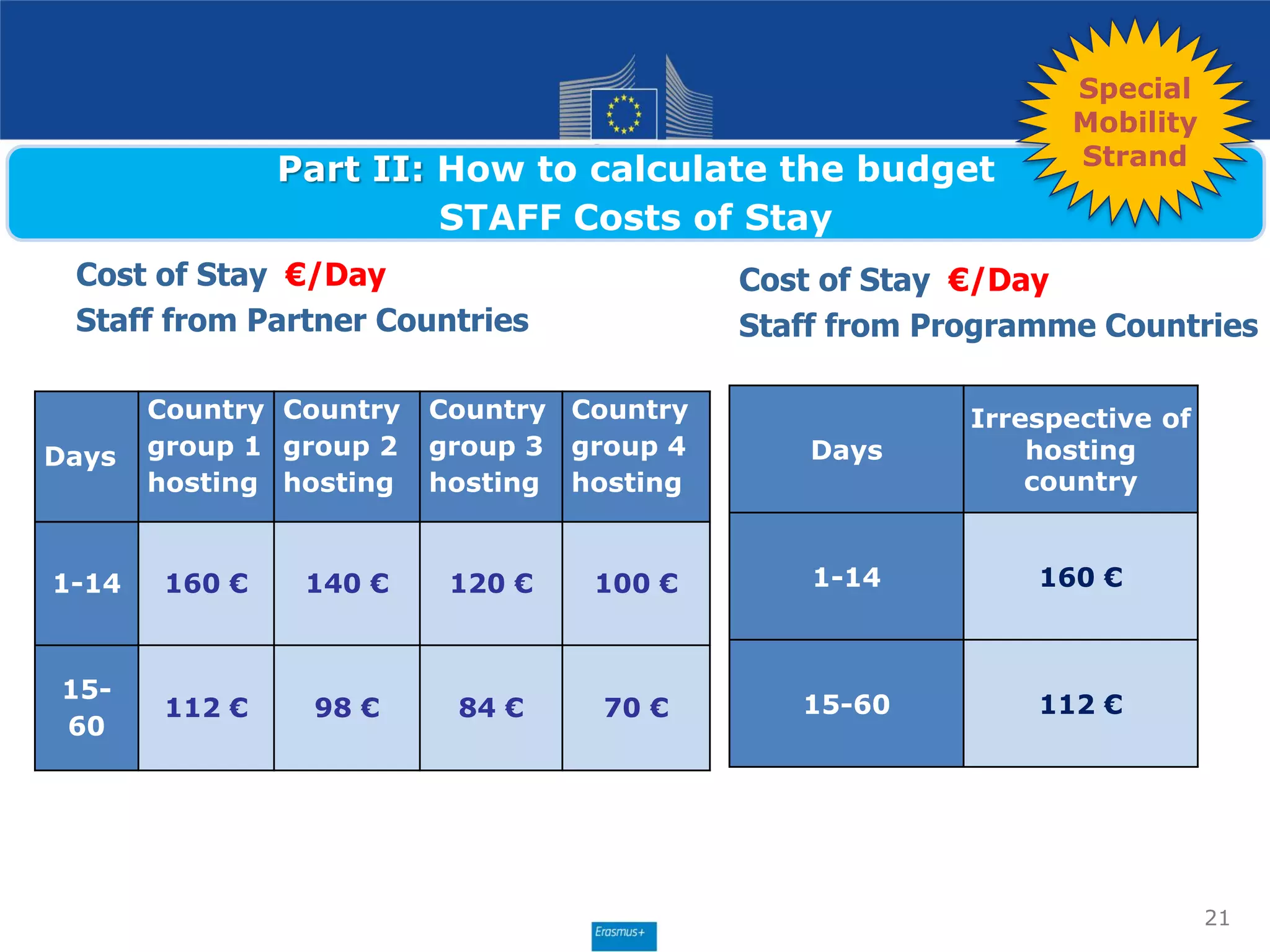 Part II: How to calculate the budget
STAFF Costs of Stay
Cost of Stay €/Day
Staff from Partner Countries
Cost of Stay €/Day
Staff from Programme Countries
21
Days
Country
group 1
hosting
Country
group 2
hosting
Country
group 3
hosting
Country
group 4
hosting
1-14 160 € 140 € 120 € 100 €
15-
60
112 € 98 € 84 € 70 €
Days
Irrespective of
hosting
country
1-14 160 €
15-60 112 €
Special
Mobility
Strand
 