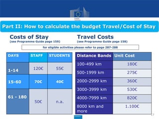 DAYS STAFF STUDENTS
1-14 120€ 55€
15-60 70€ 40€
61 - 180
50€ n.a.
Distance Bands Unit Cost
100-499 km 180€
500-1999 km 275€
2000-2999 km 360€
3000-3999 km 530€
4000-7999 km 820€
8000 km and
more
1.100€
17
Unit costs per day Unit costs
Part II: How to calculate the budget Travel/Cost of Stay
Costs of Stay
(see Programme Guide page 159)
Travel Costs
(see Programme Guide page 158)
for eligible activities please refer to page 287-288
 