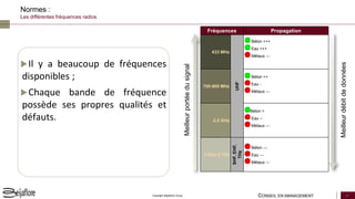 CONSEIL EN MANAGEMENT 12Copyright Beijaflore Group
Normes :
Les différentes fréquences radios
Fréquences Propagation
433 MHz
UHF
Béton +++
Eau +++
Métaux ---
700-900 MHz
Béton ++
Eau -
Métaux ---
2,4 GHz
Béton +
Eau --
Métaux ---
3 GHz-3 THz
SHF,EHF,
THz
Béton ---
Eau ---
Métaux ---
Meilleurportéedusignal
Meilleurdébitdedonnées
Il y a beaucoup de fréquences
disponibles ;
Chaque bande de fréquence
possède ses propres qualités et
défauts.
 
