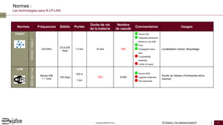 CONSEIL EN MANAGEMENT 16Copyright Beijaflore Group
Normes :
Les technologies sans fil LP-LAN
Normes Fréquences Débits Portée
Durée de vie
de la batterie
Nombre
de nœuds
Commentaires Usages
DASH7
ISO/IEC18000-7
433 MHz
27,8-200
kbps
1-2 km 10 ans TBD
Norme ISO
Intégrable facilement
même sur une SIM
IPv6
Propagation dans
l’eau
Compatibilité
matérielle
Limité à 2 sauts
Localisation indoor, étiquetage
LPW
IEEE802.11ah
Bande ISM
< 1 GHz
100 kbps
100 m
-
1 km
TBD 8 000
Norme IEEE
Upgrade matérielle
Pas disponible
Accès au réseau d’entreprise et/ou
internet
 