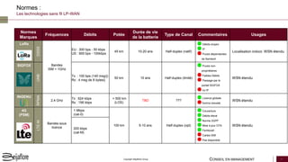 CONSEIL EN MANAGEMENT 17Copyright Beijaflore Group
Normes
Marques
Fréquences Débits Potée
Durée de vie
de la batterie
Type de Canal Commentaires Usages
LoRa
DSSS
Bandes
ISM < 1GHz
EU : 300 bps - 50 kbps
US : 900 bps - 100kbps
45 km 10-20 ans Half-duplex (natif)
Débits moyen
IP
Puces dépendantes
de Semtech
Localisation indoor. WSN étendu
SIGFOX
UNB
Tx : 100 bps (140 msg/j)
Rx : 4 msg de 8 bytes/j
50 km 10 ans Half-duplex (limité)
Puces non-
propriétaires
Faibles Débits
Passage par le
portail SIGFOX
no IP
WSN étendu
INGENU
RPMA
2,4 GHz
Tx : 624 kbps
Rx : 156 kbps
> 500 km
(LOS)
TBD ???
Licence globale
Techno breveté
WSN étendu
4G
(PSM)
LTE-M
Bandes sous
licence
1 Mbps
(cat-0)
100 km 5-10 ans Half-duplex (opt)
Couverture
Débits élevé
Norme 3GPP
Mise à jour OTA
Femtocell
Cartes SIM
Pas disponible
WSN étendu
200 kbps
(cat-M)
Normes :
Les technologies sans fil LP-WAN
 