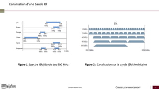 CONSEIL EN MANAGEMENT 26Copyright Beijaflore Group
Canalisation d’une bande RF
Figure 1: Spectre ISM Bande des 900 MHz Figure 2 : Canalisation sur la bande ISM Américaine
 