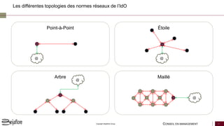 CONSEIL EN MANAGEMENT 27Copyright Beijaflore Group
Les différentes topologies des normes réseaux de l’IdO
Point-à-Point
Arbre
Étoile
Maillé
@
@
@
@
 