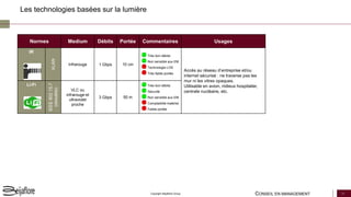 CONSEIL EN MANAGEMENT 28Copyright Beijaflore Group
Les technologies basées sur la lumière
Normes Medium Débits Portée Commentaires Usages
IR IrLAN
Infrarouge 1 Gbps 10 cm
Très bon débits
Non sensible aux EM
Technologie LOS
Très faible portée
Accès au réseau d’entreprise et/ou
internet sécurisé : ne traverse pas les
mur ni les vitres opaques.
Utilisable en avion, milieux hospitalier,
centrale nucléaire, etc.
Li-Fi
IEEE802.15.7
(obsolète)
VLC ou
infrarouge et
ultraviolet
proche
3 Gbps 50 m
Très bon débits
Sécurité
Non sensible aux EM
Comptabilité matériel
Faible portée
 