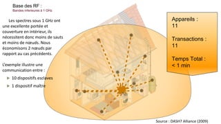 Les spectres sous 1 GHz ont
une excellente portée et
couverture en intérieur, ils
nécessitent donc moins de sauts
et moins de nœuds. Nous
économisons 2 nœuds par
rapport au cas précédents.
L’exemple illustre une
communication entre :
 10 dispositifs esclaves
 1 dispositif maître
Appareils :
11
Transactions :
11
Temps Total :
< 1 min
Source : DASH7 Alliance (2009)
Base des RF :
Bandes inferieures à 1 GHz
 