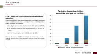 CONSEIL EN MANAGEMENT 8Copyright Beijaflore Group
Etat du marché :
Chiffres clés
0
10
20
30
40
50
60
70
80
2010 2012 2016 2020
Évolution du nombre d’objets
connectés, par type (en milliards)
Terminaux M2M Objets connectables
Source : IDATE (2013)
L’IDATE prévoit une croissance considérable de l’Internet
des Objets :
L'IDATE estime que plus de 40 milliards d’objets sont d'ores et déjà connectées à
Internet en 2015, contre 15 milliards en 2012 et 4 milliards en 2010. En 2020, il y
en aura 80 milliards, parmi lesquels :
 Les Objets Connectables représenteront 85% du total de l’IdO ;
 Les Machines communicantes représenteront 11% du total de
l’IdO ;
 Les Terminaux représenteront 4% du total de l’IdO.
En termes de croissance, les Objets Connectables connaitront un taux annuel
moyen de 50% entre 2010 et 2020, suivi par le M2M avec 27% et les Terminaux
avec 20%.
 