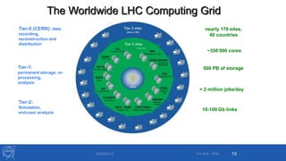 The Worldwide LHC Computing Grid
Tier-1:
permanent storage, re-
processing,
analysis
Tier-0 (CERN): data
recording,
reconstruction and
distribution
Tier-2:
Simulation,
end-user analysis
> 2 million jobs/day
~350’000 cores
500 PB of storage
nearly 170 sites,
40 countries
10-100 Gb links
1924/09/2015 Tim Bell - RDA
 