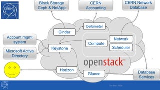 24/09/2015 5
Microsoft Active
Directory
Database
Services
CERN Network
Database
Account mgmt
system
Horizon
Keystone
Glance
Network
Compute
Scheduler
Cinder
Nova
Block Storage
Ceph & NetApp
CERN
Accounting
Ceilometer
Tim Bell - RDA
 
