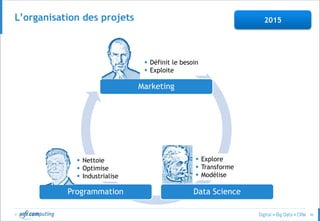 © 46
L’organisation des projets 2015
Marketing
Data ScienceProgrammation
 Définit le besoin
 Exploite
 Explore
 Transforme
 Modélise
 Nettoie
 Optimise
 Industrialise
 