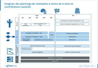 © 53
Imaginer des plannings de réalisation à moins de 6 mois et
contributeurs associés
Run
Initialisation du centre de services
Conception et réalisation « large »
Maintenance
Monitoring applications
Administration
Gestion des projets de setup
Gestion du centre de servicesProgram Management
Gestion des projets d’évolutions
BusinessIT
Gestiondeprojetet
deservices
Setup
Sprints algorithme sur le
« lab »
Mise en place
architecture
Définition du SLA
Conception et réalisation « fast »
Tests
Sprints d’amélioration algorithme sur le « lab »
Surveillance de la santé de l’algorithme « lab »
Infra
Hard & soft
Hébergement et monitoring
Data
exploration
M1 M2 M3 M4 M5
 