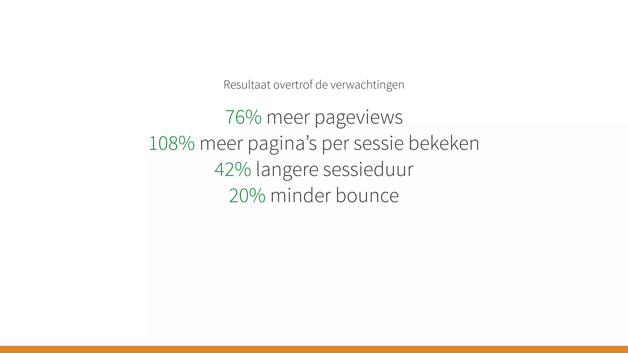 Resultaat overtrof de verwachtingen
76% meer pageviews
108% meer pagina’s per sessie bekeken
42% langere sessieduur
20% minder bounce
 